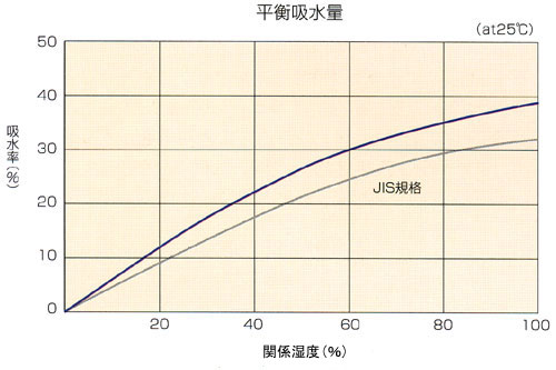 シリカゲル乾燥剤 V-PARIT SILICA-GEL 平均吸水量 シリカゲル乾燥剤 V-PARIT SILICA-GEL 平均吸水量